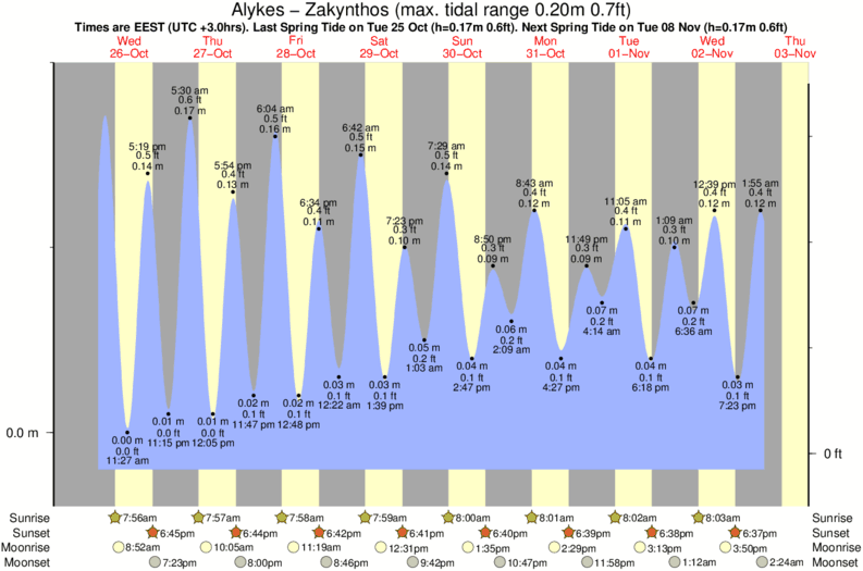 Getij diagram voor het spot van Alykes - Zakynthos
