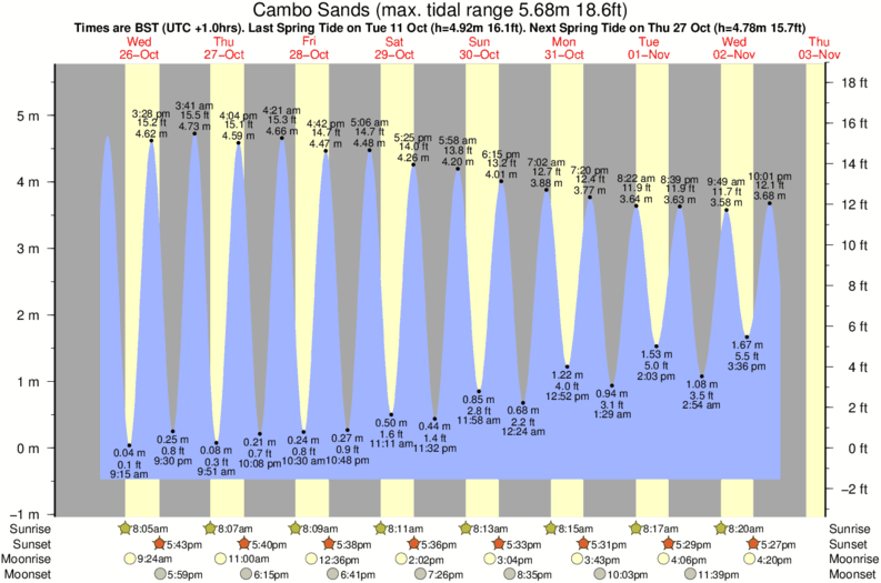 Getij diagram voor het spot van Cambo Sands