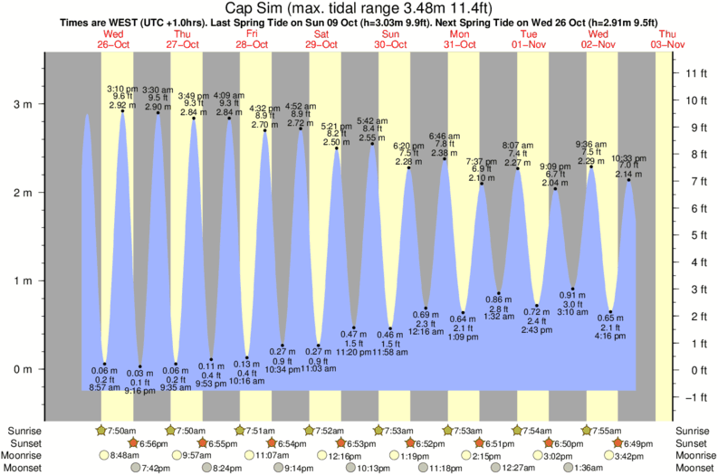 Getij diagram voor het spot van Cap Sim