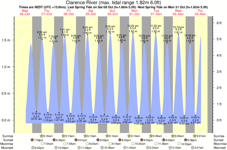 Getij diagram voor het spot van Clarence River