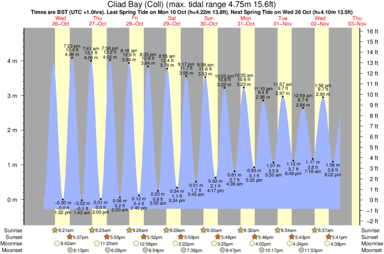 Getij diagram voor het spot van Cliad Bay (Coll)