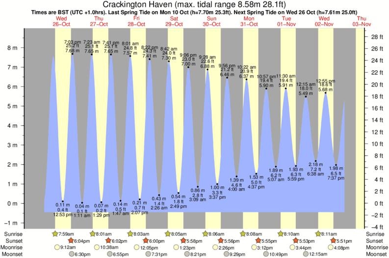 Getij diagram voor het spot van Crackington Haven