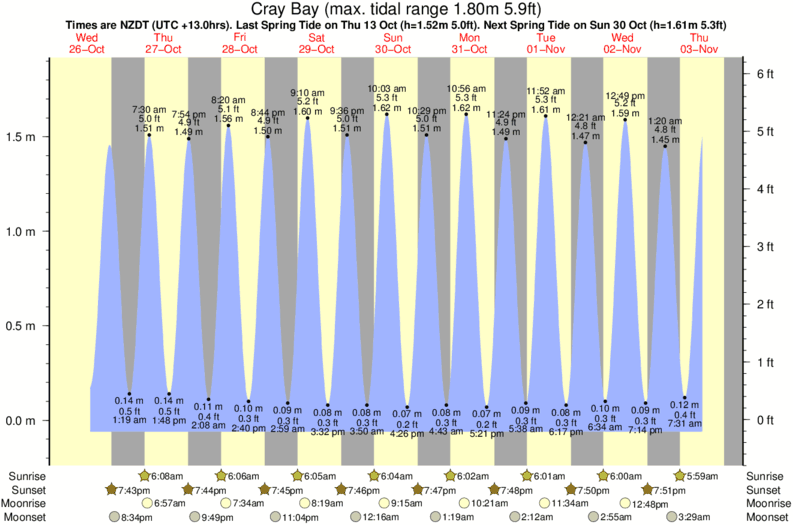 Getij diagram voor het spot van Cray Bay