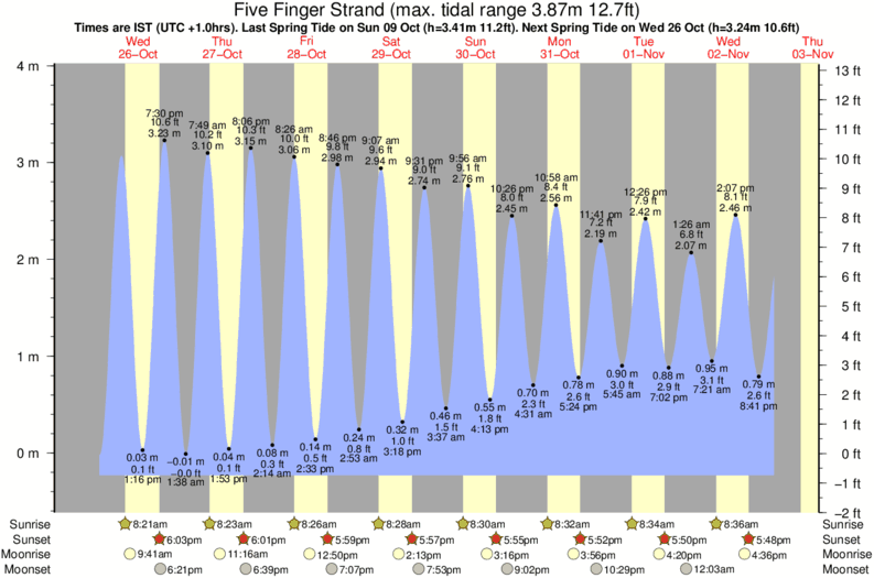 Getij diagram voor het spot van Five Finger Strand