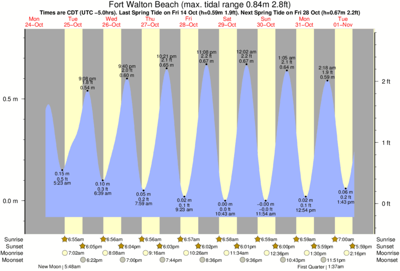Getijdengrafiek voor Fort Walton Beach in de buurt van Fort Walton Pier surflocatie