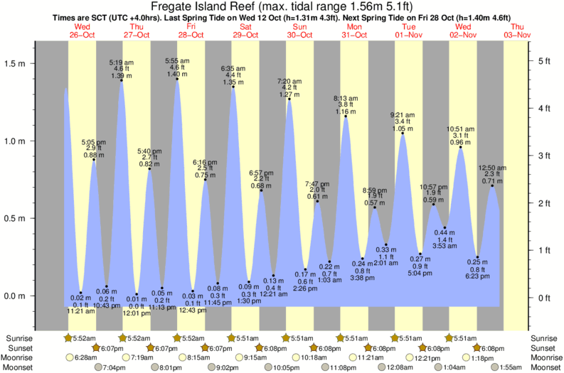 Getij diagram voor het spot van Fregate Island Reef