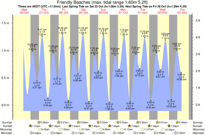 Getij diagram voor het spot van Friendly Beaches