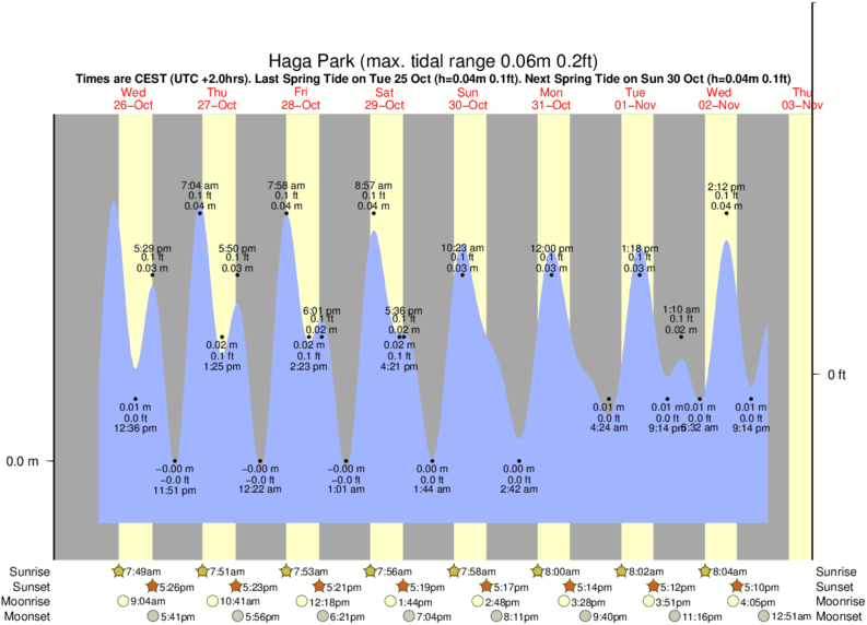 Getij diagram voor het spot van Haga Park