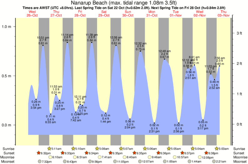 Getij diagram voor het spot van Nanarup Beach