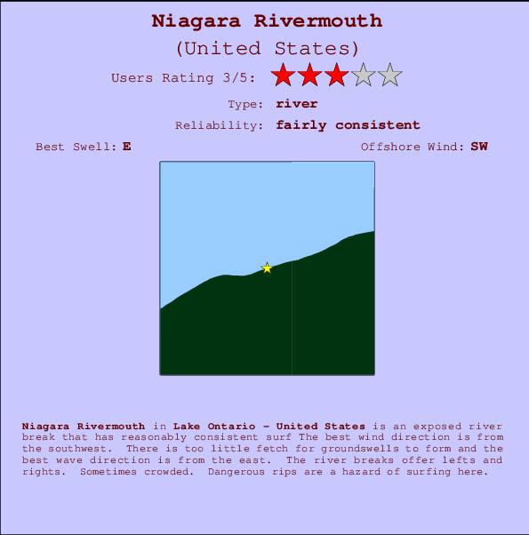 Niagara Rivermouth Locatiekaart en surfstrandinformatie