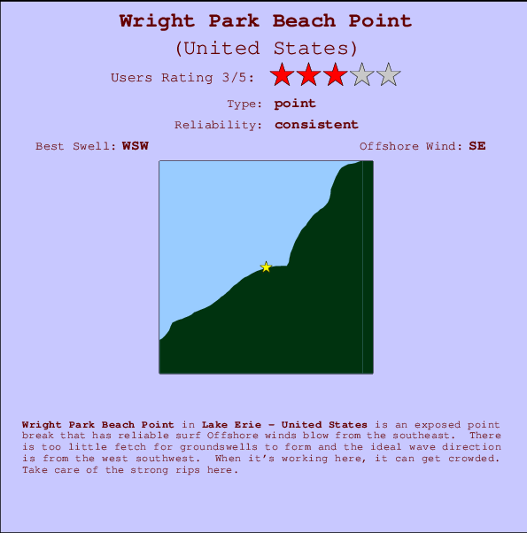 Wright Park Beach Point Locatiekaart en surfstrandinformatie
