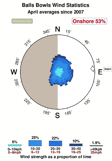 Balls bowls.wind.statistics.april