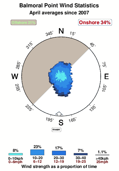 Balmoral point.wind.statistics.april