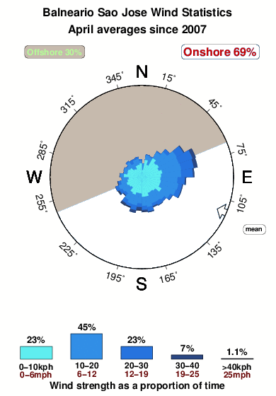 Balneario sao jose.wind.statistics.april
