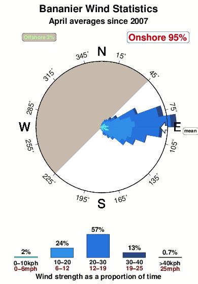 Bananier.wind.statistics.april