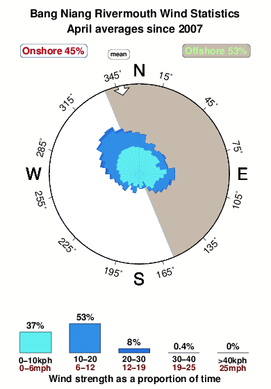 Bang niang rivermouth.wind.statistics.april
