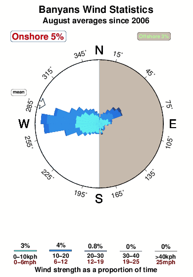 Banyons.wind.statistics.august