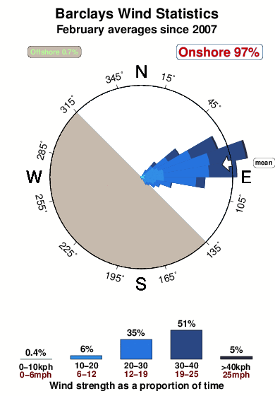 Barclays.wind.statistics.february