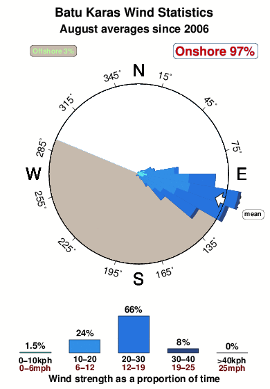 Batu karas.wind.statistics.august