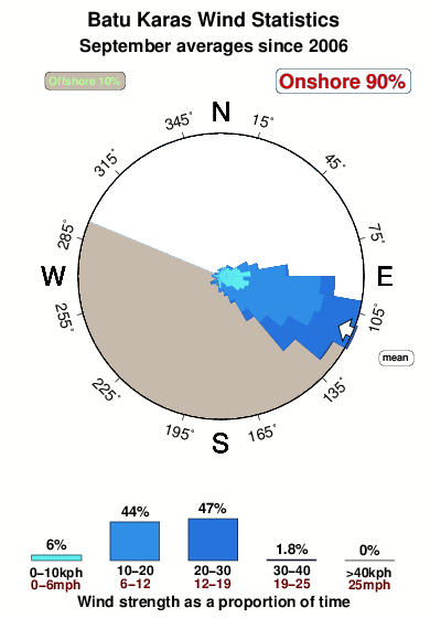 Batu karas.wind.statistics.september
