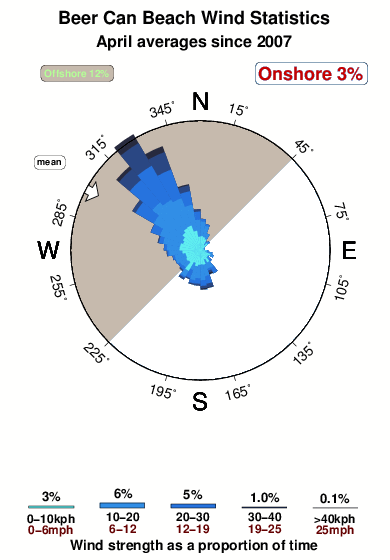 Beer can beach.wind.statistics.april
