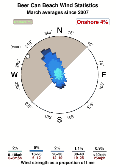 Beer can beach.wind.statistics.march