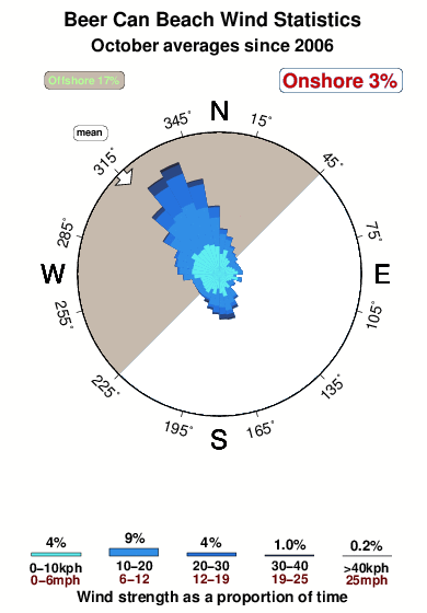 Beer can beach.wind.statistics.october