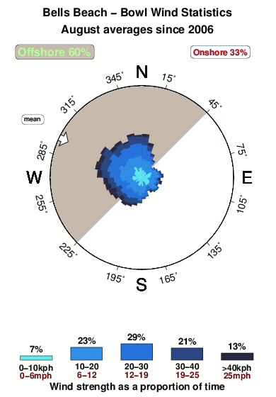Bells beach bowl.wind.statistics.august