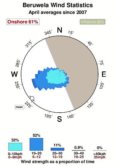 Beruwela.wind.statistics.april