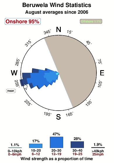Beruwela.wind.statistics.august