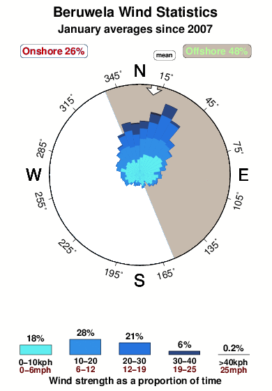 Beruwela.wind.statistics.january