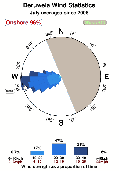 Beruwela.wind.statistics.july