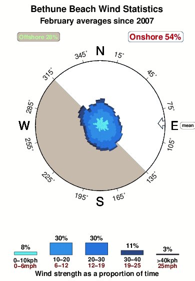 Bethune beach.wind.statistics.february