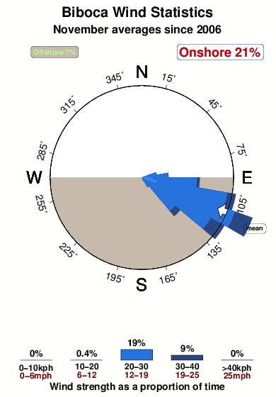 Biboca.wind.statistics.november