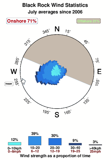 Black rock.wind.statistics.july