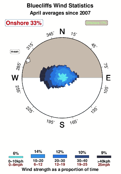 Bluecliffs.wind.statistics.april