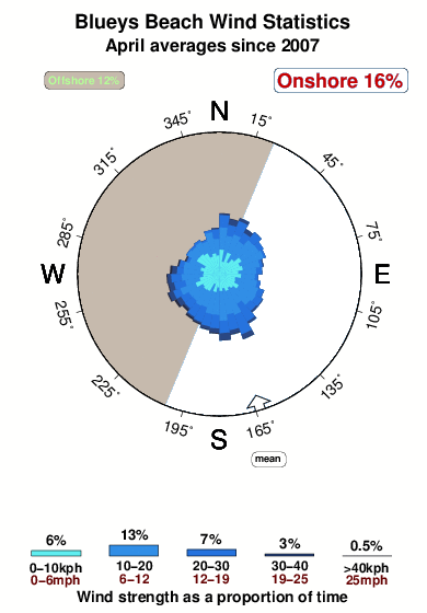 Blueys beach.wind.statistics.april