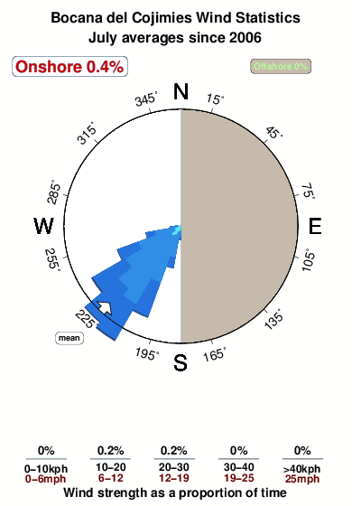 Bocanadel cojimies.wind.statistics.july