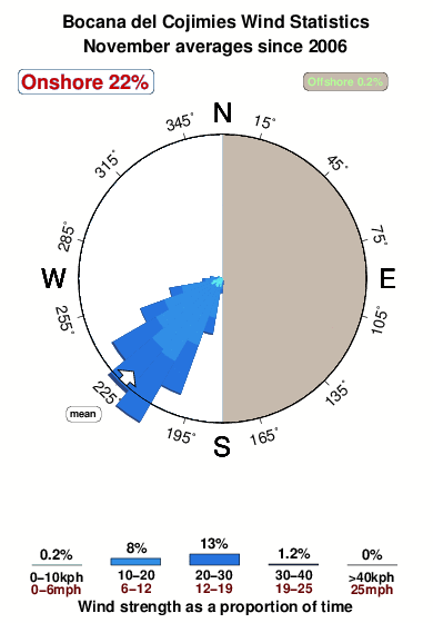 Bocanadel cojimies.wind.statistics.november