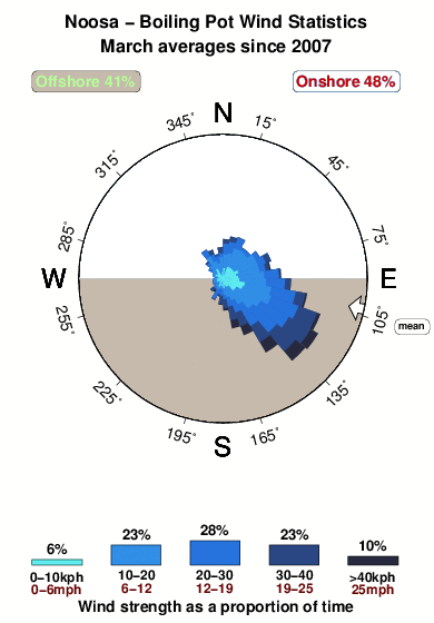 Boiling pot.wind.statistics.march