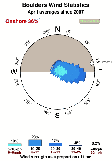 Boulders 2.wind.statistics.april