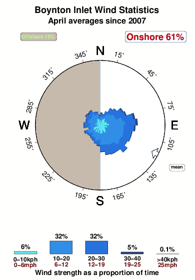 Boynton inlet.wind.statistics.april