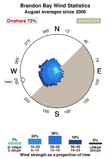 Brandon bay 1.wind.statistics.august