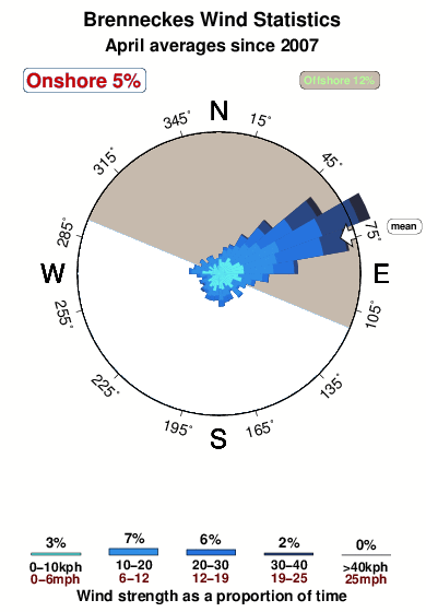 Brenneckes.wind.statistics.april