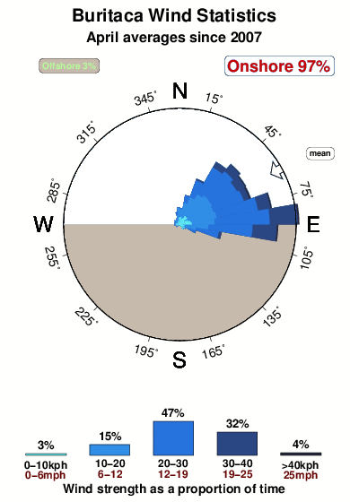 Buritaca.wind.statistics.april