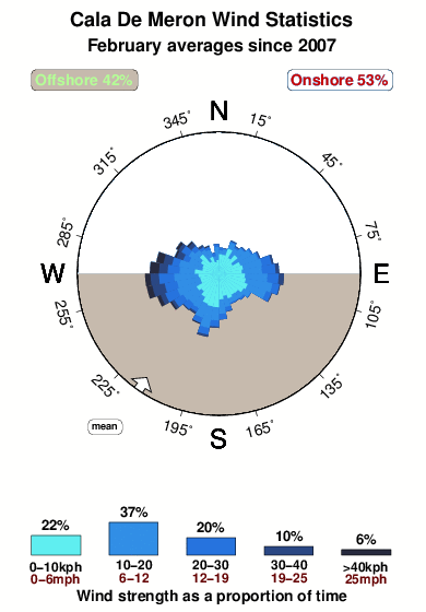 Calade meron.wind.statistics.february