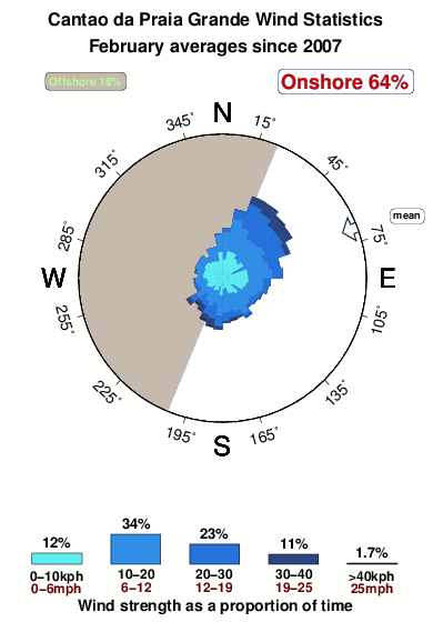 Cantaoda praia grande.wind.statistics.february