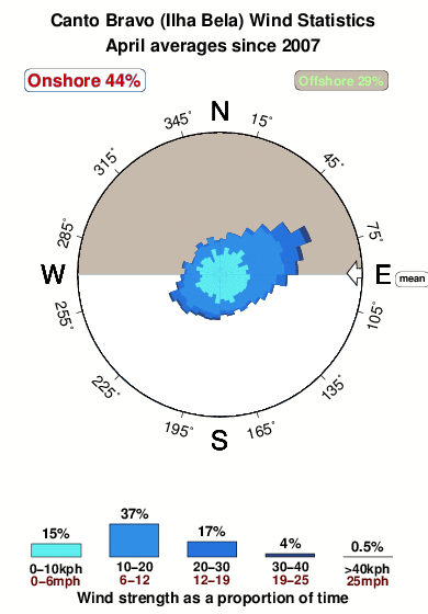 Canto bravo.wind.statistics.april