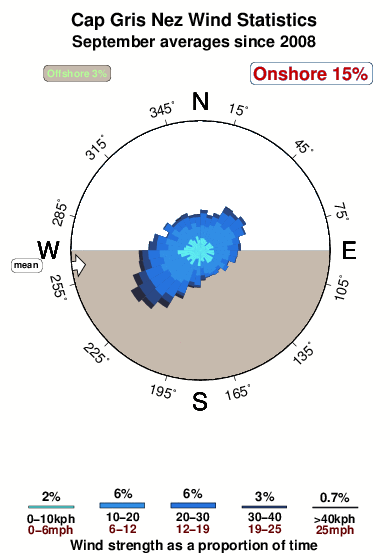 Cap griz nez.wind.statistics.september