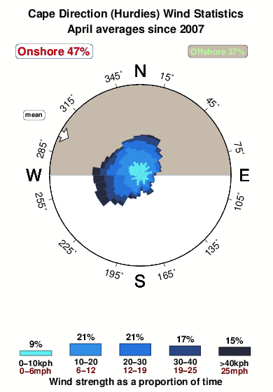 Cape direction hurdies.wind.statistics.april